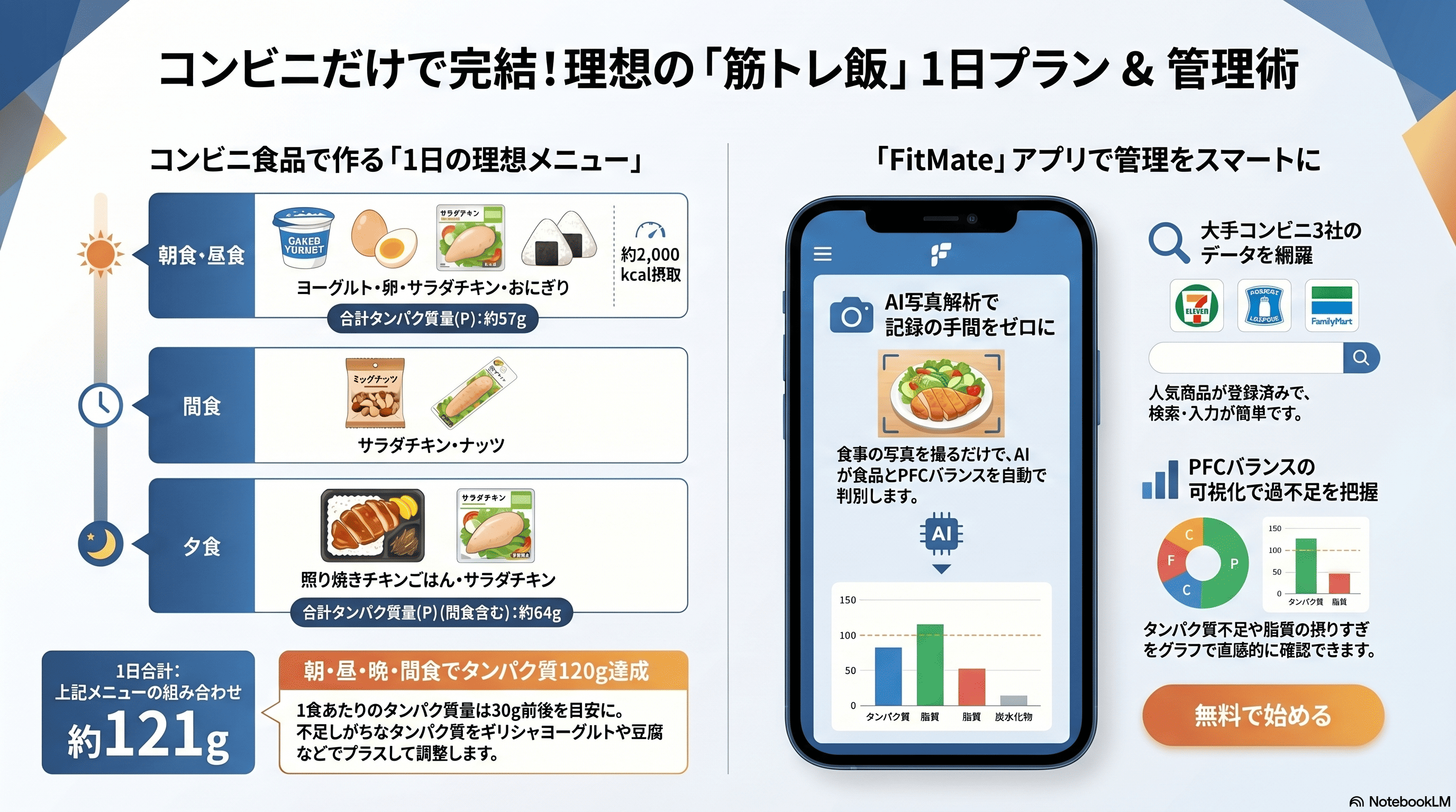 コンビニだけで完結！理想の筋トレ飯1日プラン＆管理術