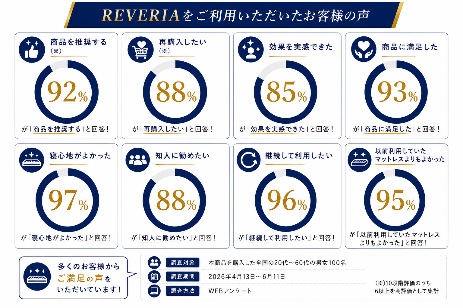 REVERIA購入者100名を対象にした2026年アンケート結果